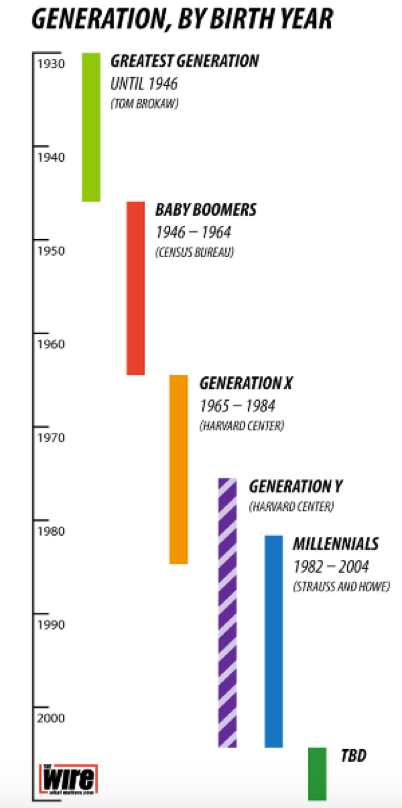 Generations by Birth Year