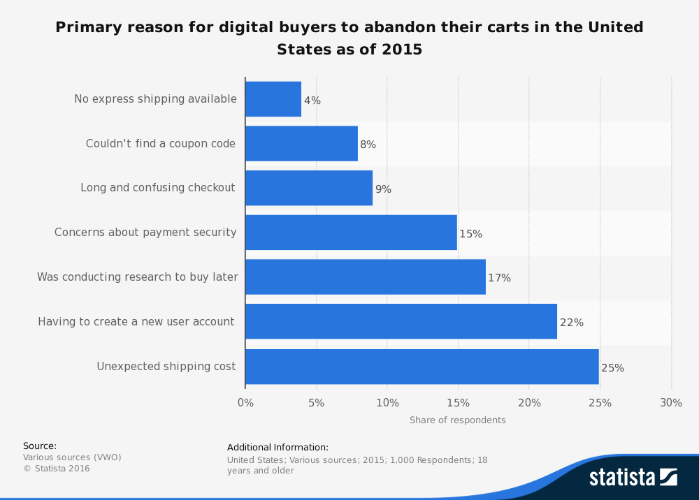 Cart abandonment reasons