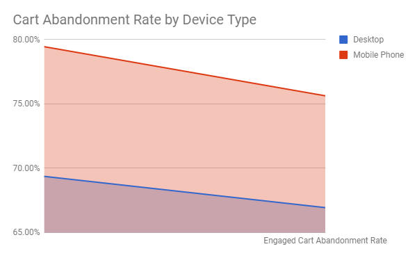 Cart Abandon by Device Type