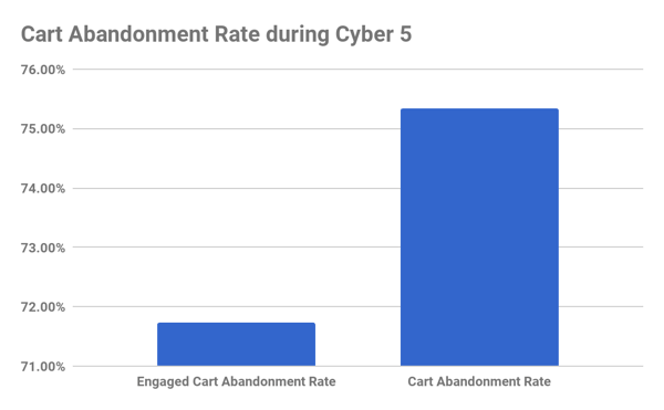 Cyber 5 Cart Abanonment Stats