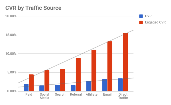 conversion rates by traffic source