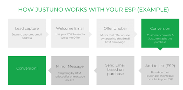 Justuno + ESPs