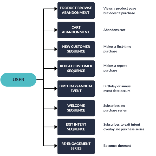 Email Chart