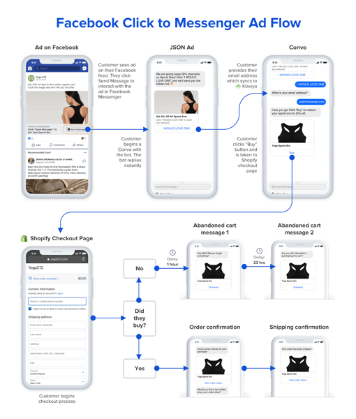 How Facebook Messenger is Evolving for Customer Service and Sales