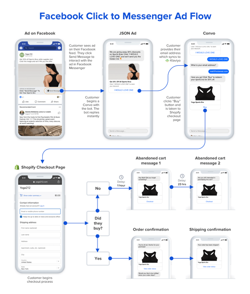 Octane AI Facebook Messenger ad flow