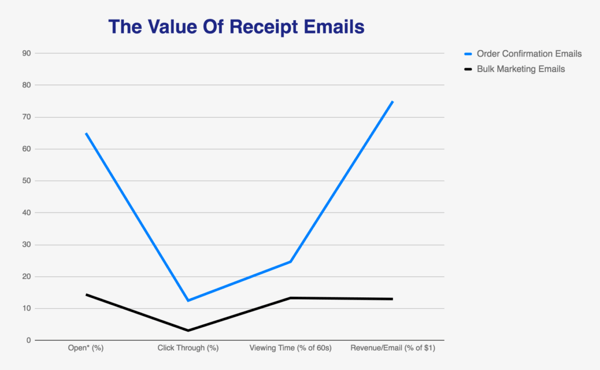 value of receipt emails graph