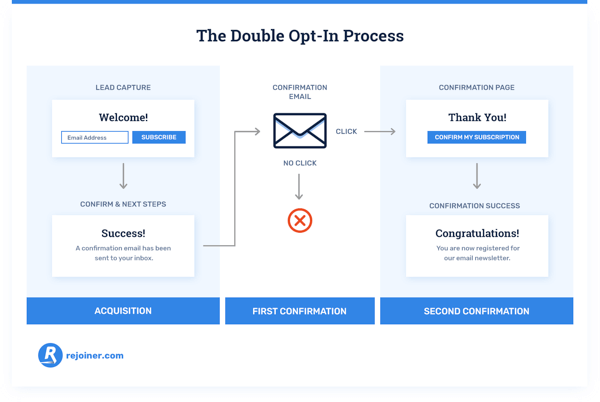 Double Opt-in Process Rejoiner