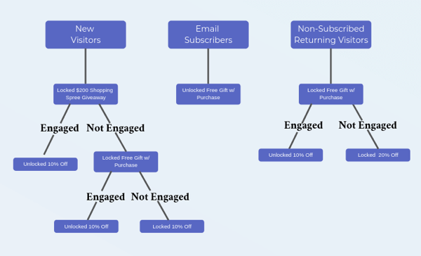 Behavioral Campaign Setup