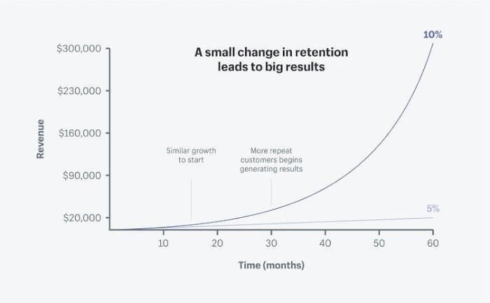 Customer-Retention-Worth-the-Wait-Over-Time
