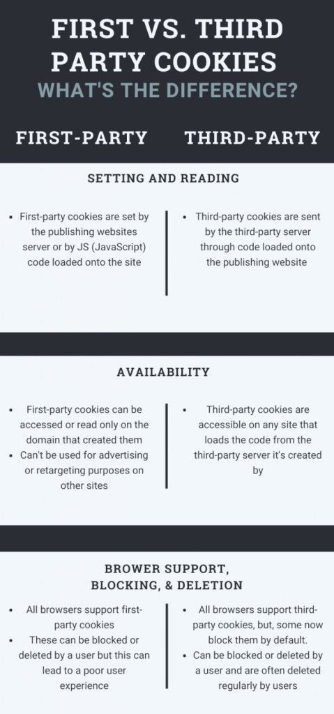 First vs. Third Party Cookies Infographic