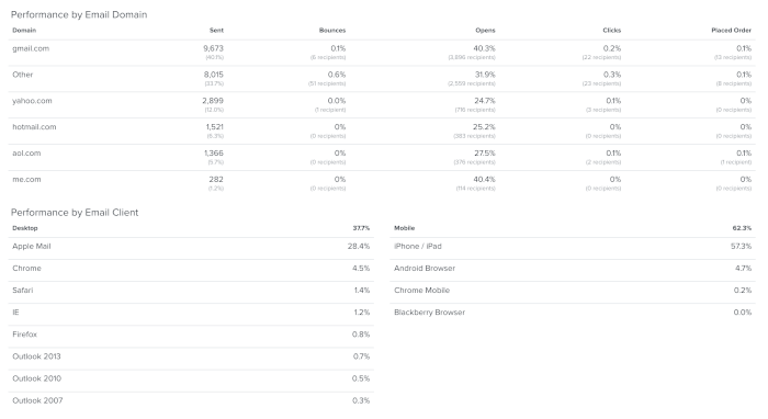 Screenshot of a Klaviyo report for email performance by domain and email client