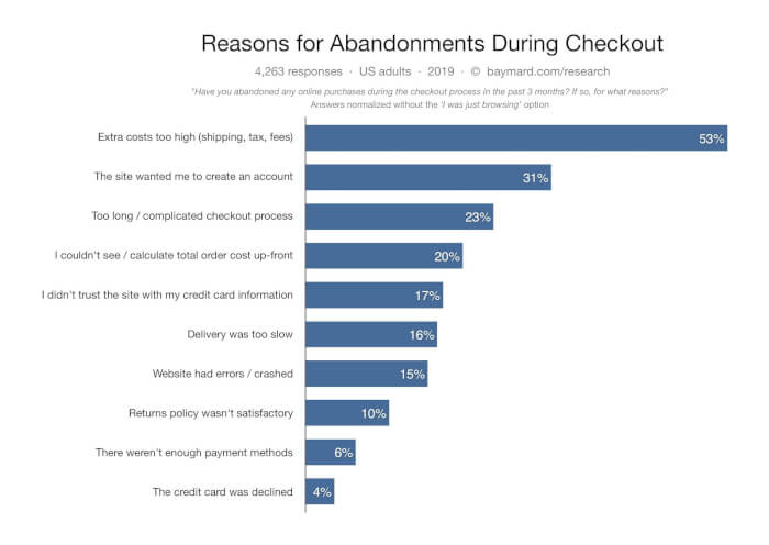 Cart Abandonment Stats