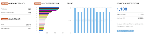 SEMrush Graph