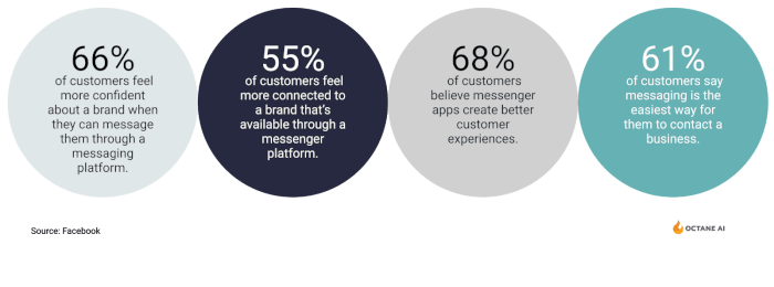 Facebook Messenger Marketing Stats