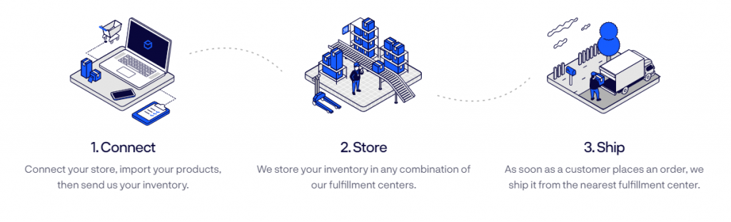 ShipBob Logistics For Shopify Merchants