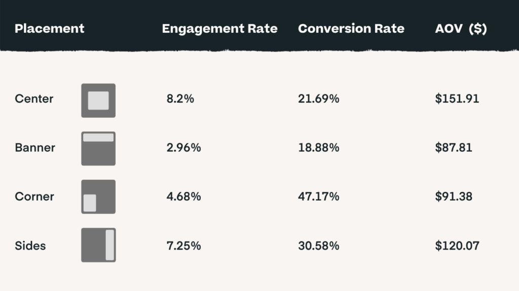 Food & Bev Popup Location Stats