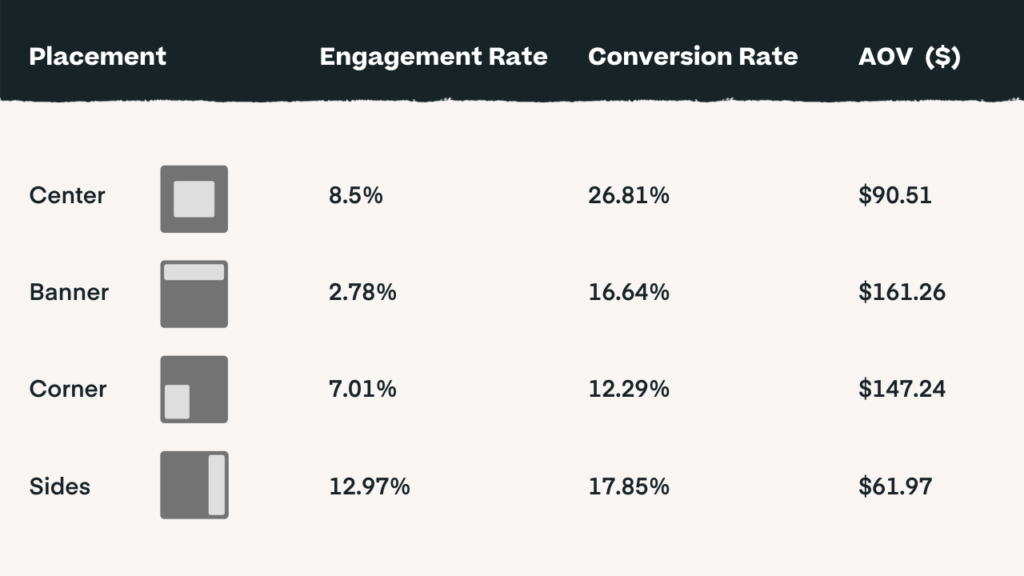 Pet Care Location Promotion Stats