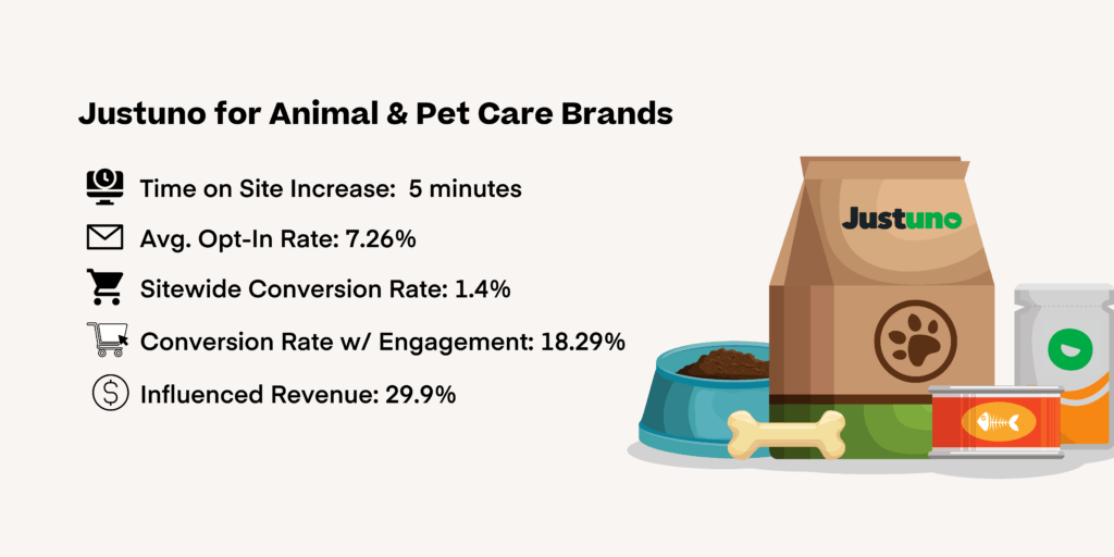 Animal and pet care ecommerce stats