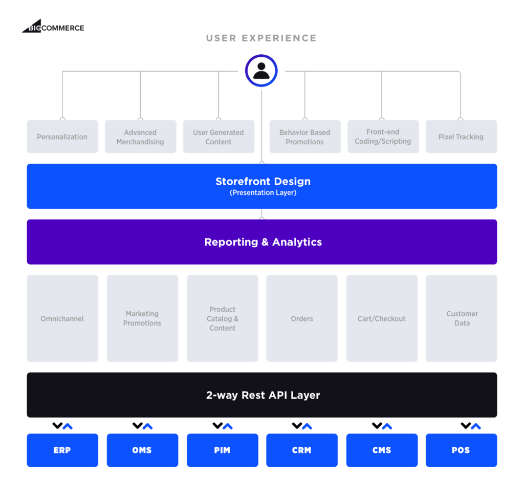 BigCommerce Headless