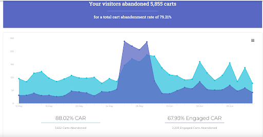 cart abandonment analytics dashboard