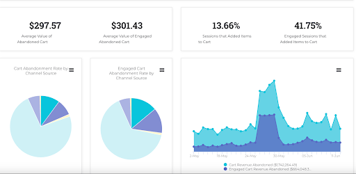 cart abandonment analytics dashboard 2