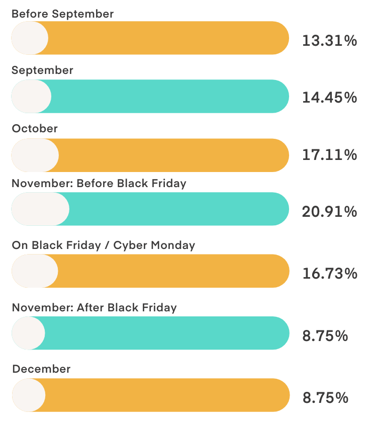 Question 1 holiday consumer survey 2023