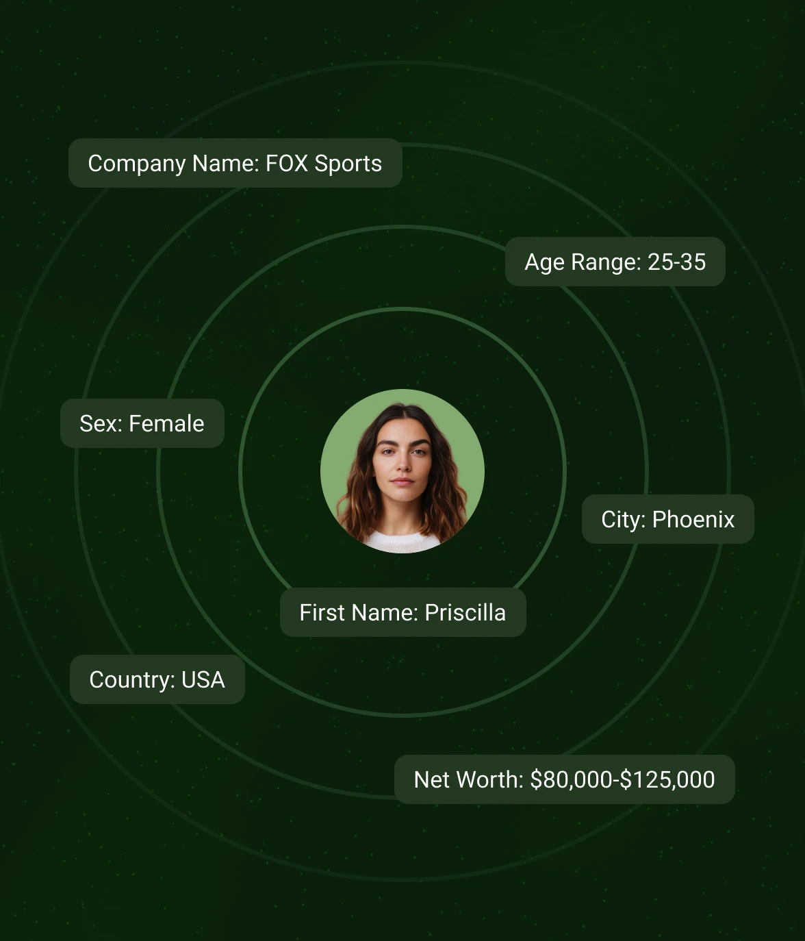 ID resolution profile enrichment